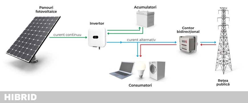 Sistem fotovoltaic hibrid