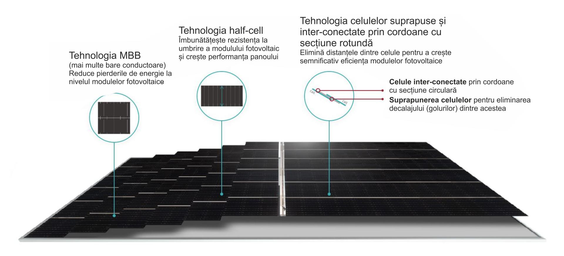 Tehnologii panouri fotovoltaice