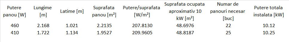 comparatie panouri fotovoltaice 460 W vs 410W