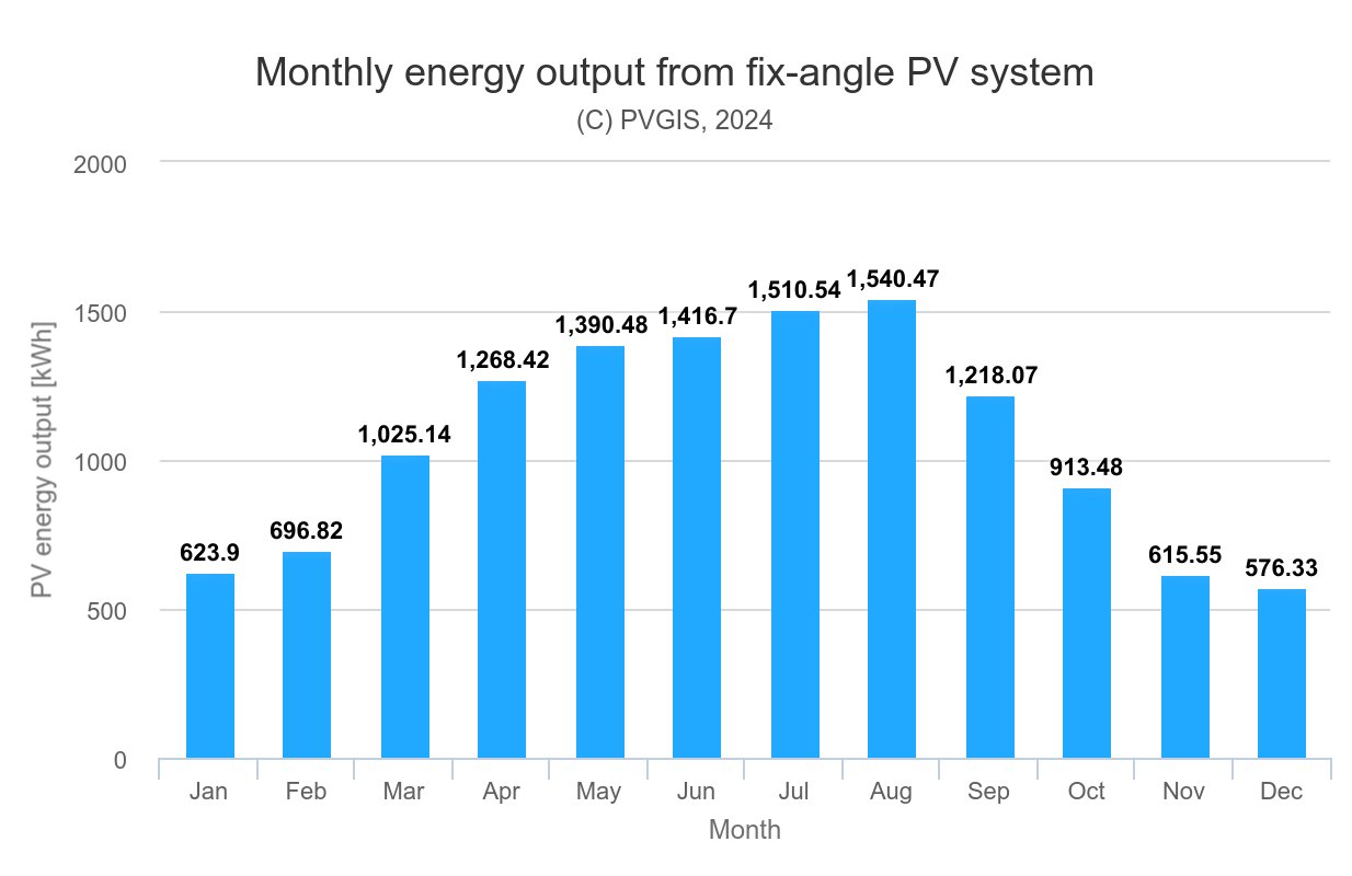 Productie anuala sistem fotovoltaic 10 kW