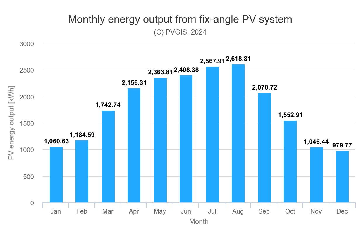 Productie anuala sistem fotovoltaic 17 kW
