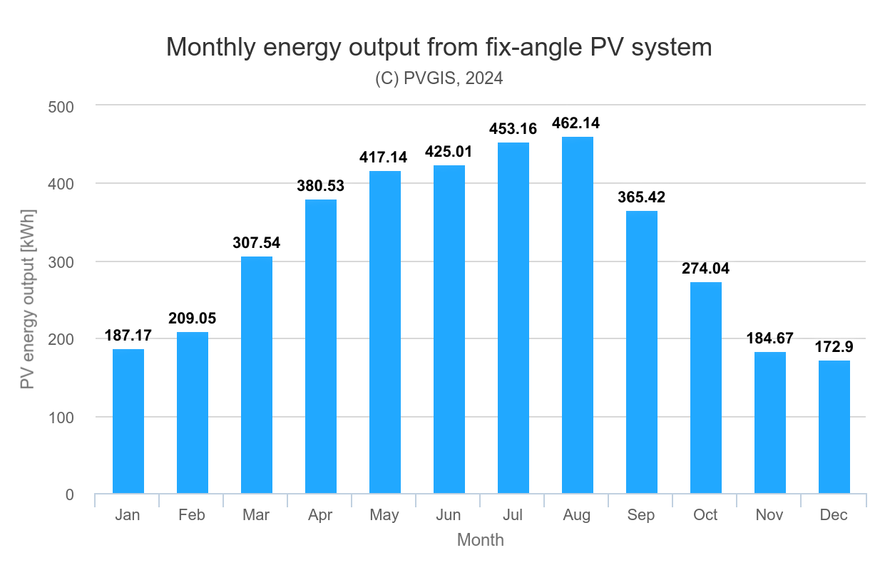 Productie anuala sistem fotovoltaic 3 kW