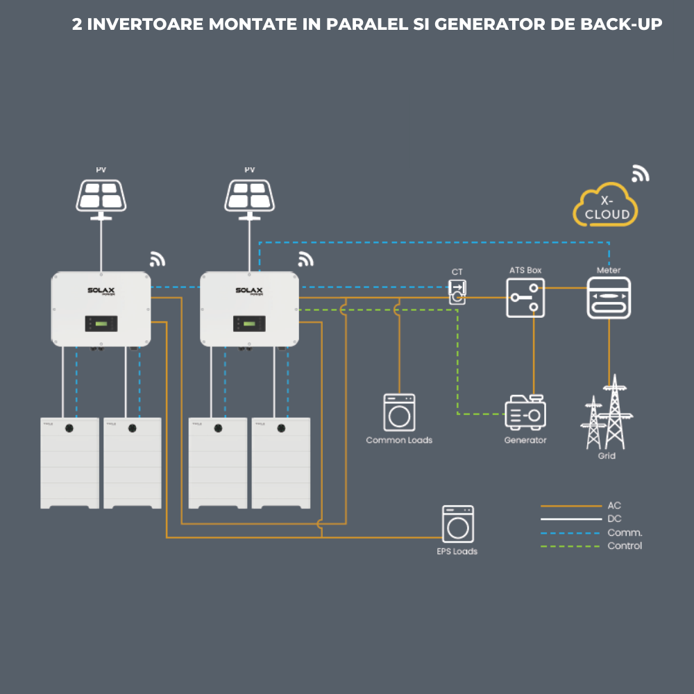Schema montaj paralel 2 invertoare SolaX X3 ULTRA si generator backup
