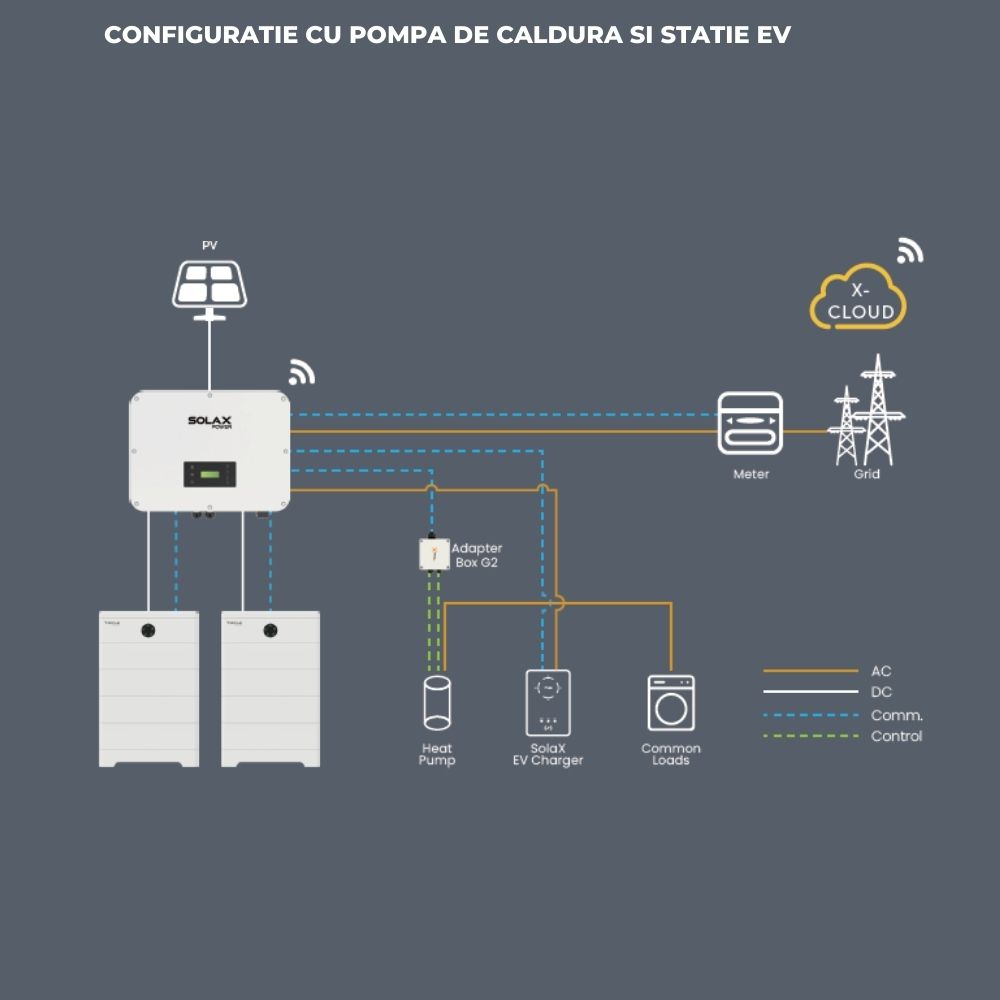 Schema montaj 2 invertoare SolaX X3 ULTRA montate in paralel si generator backup